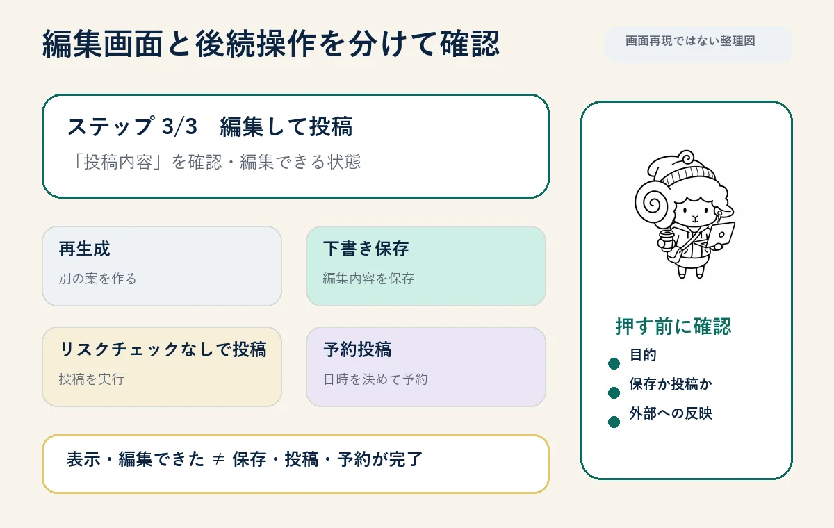 編集画面の表示と再生成・下書き保存・投稿・予約投稿を別の操作として整理した図