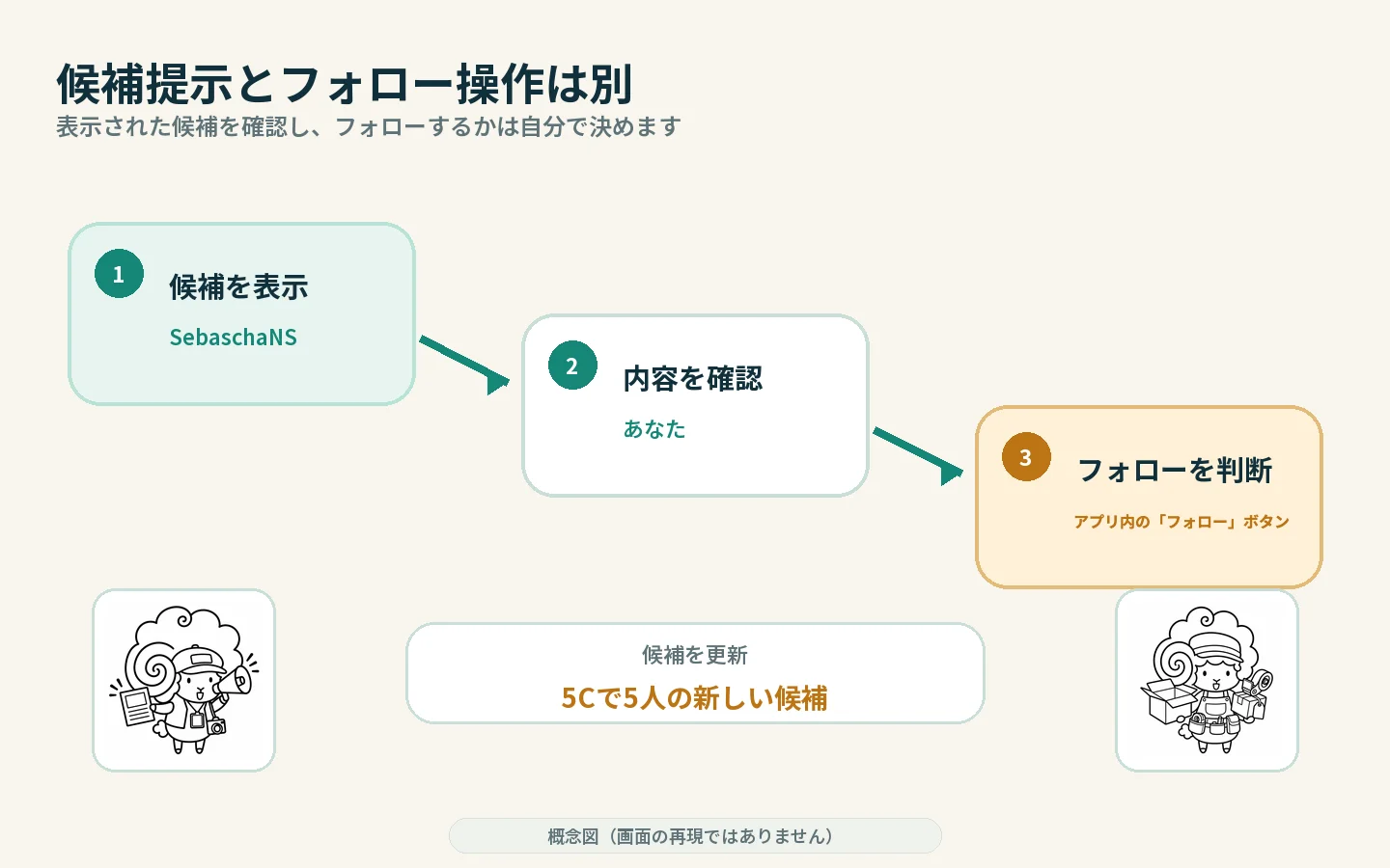 候補の表示、内容の確認、アプリ内でのフォロー判断を分け、候補更新条件も示した3段階の図
