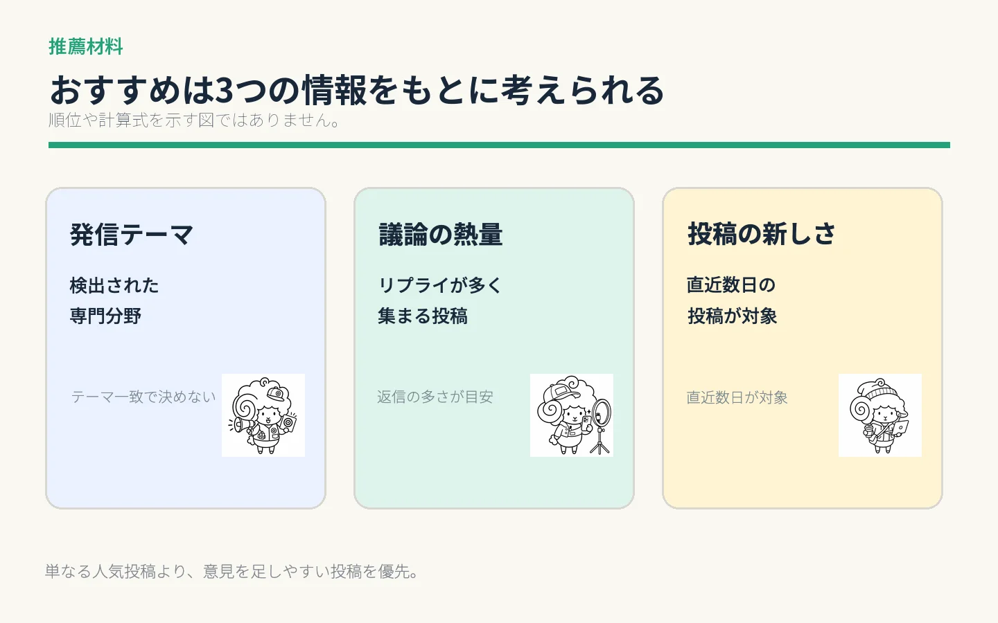 引用RTのおすすめ候補を選ぶ手がかり（発信テーマ・議論の熱量・投稿の新しさ）を整理した図
