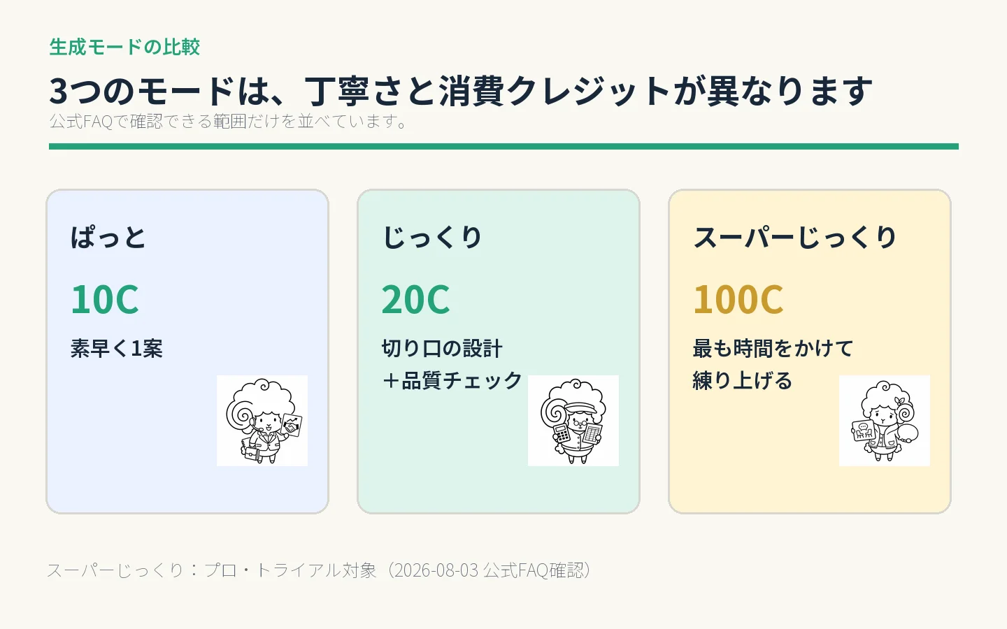 「ぱっと」10C、「じっくり」20C、「スーパーじっくり」100Cの違いを3列で整理した図