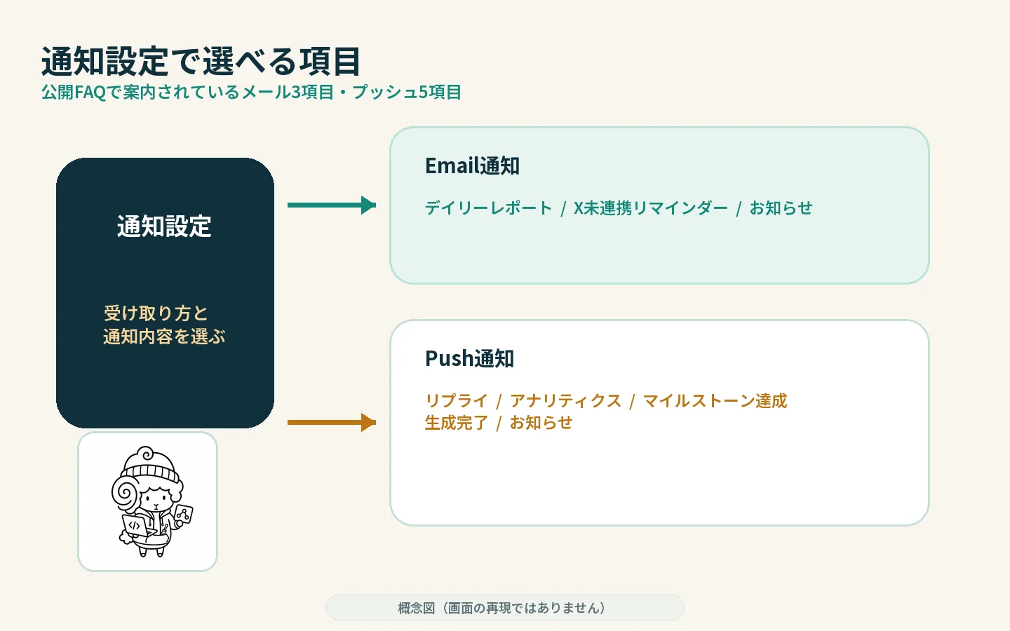 Email通知とPush通知で選べる項目を整理した通知マップ