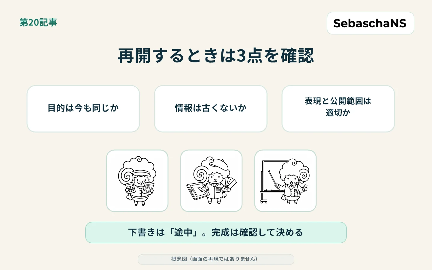 下書きの再開時に、目的、情報の新しさ、表現、公開範囲を確認するチェック図