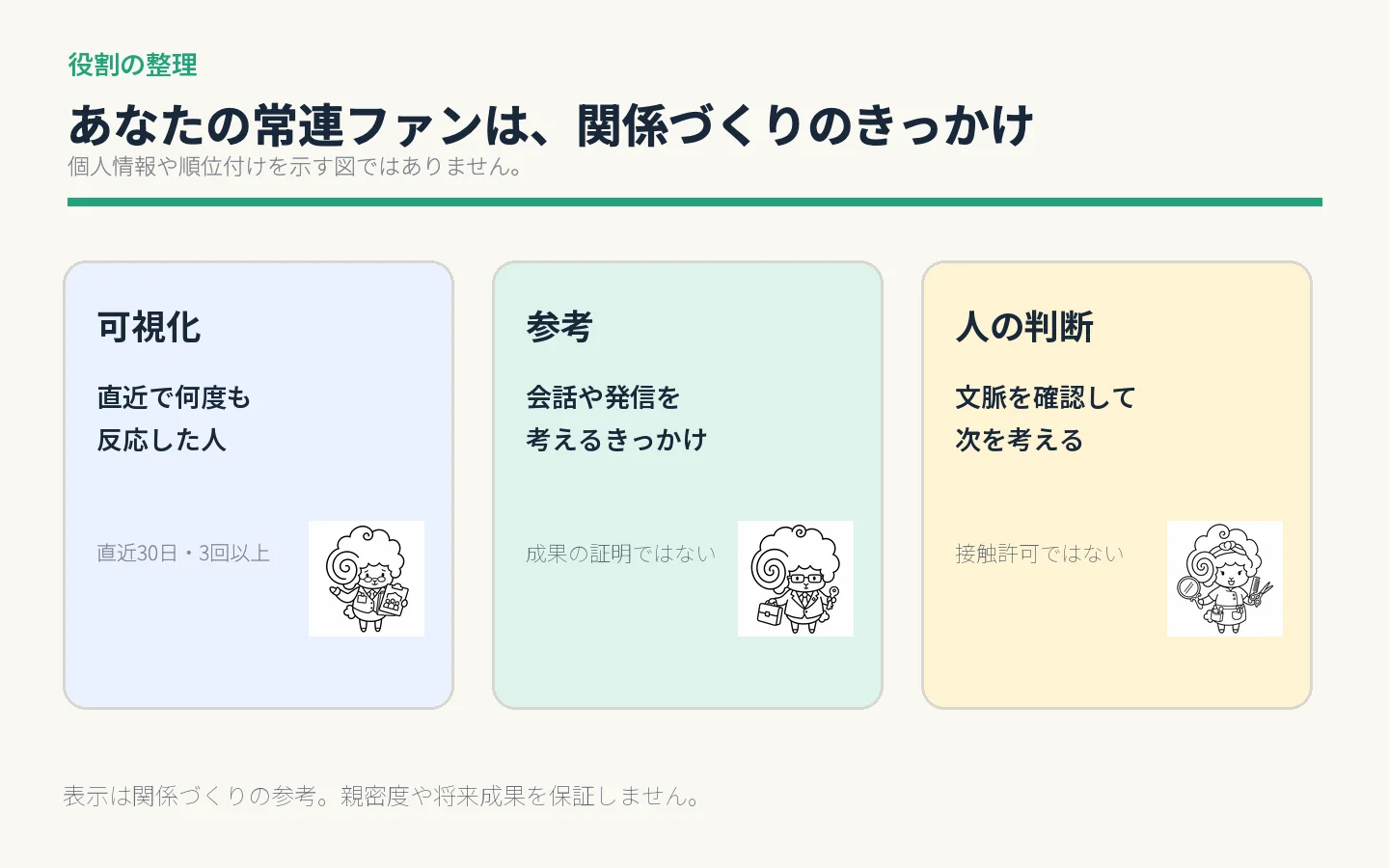常連ファンを、反応の可視化から関係づくりの参考へつなげる考え方の図