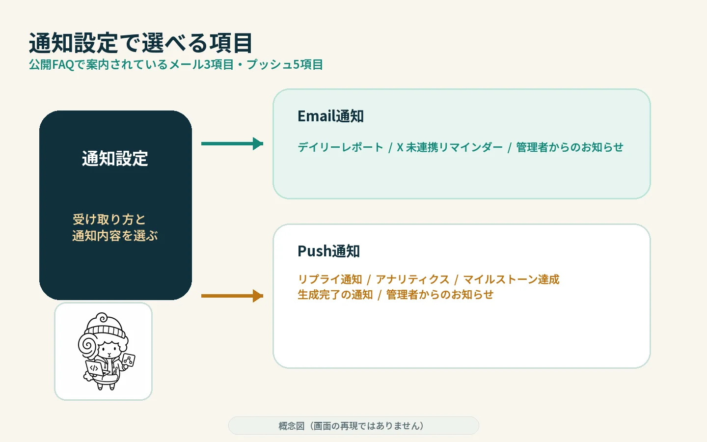 Email通知とPush通知で選べる項目を整理した通知マップ