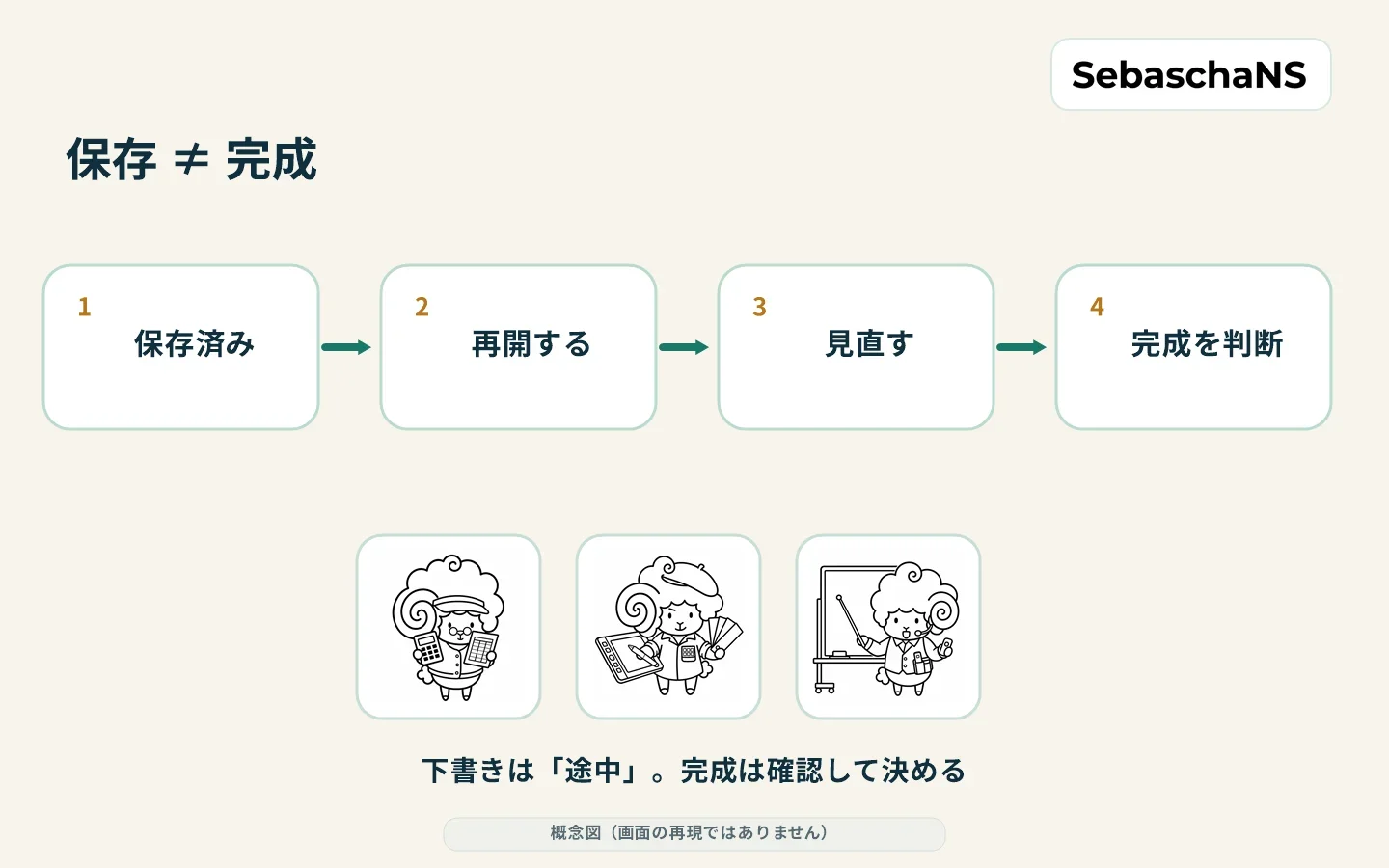 生成した内容を残すか判断し、保存済みの下書きを再開して見直す流れの概念図