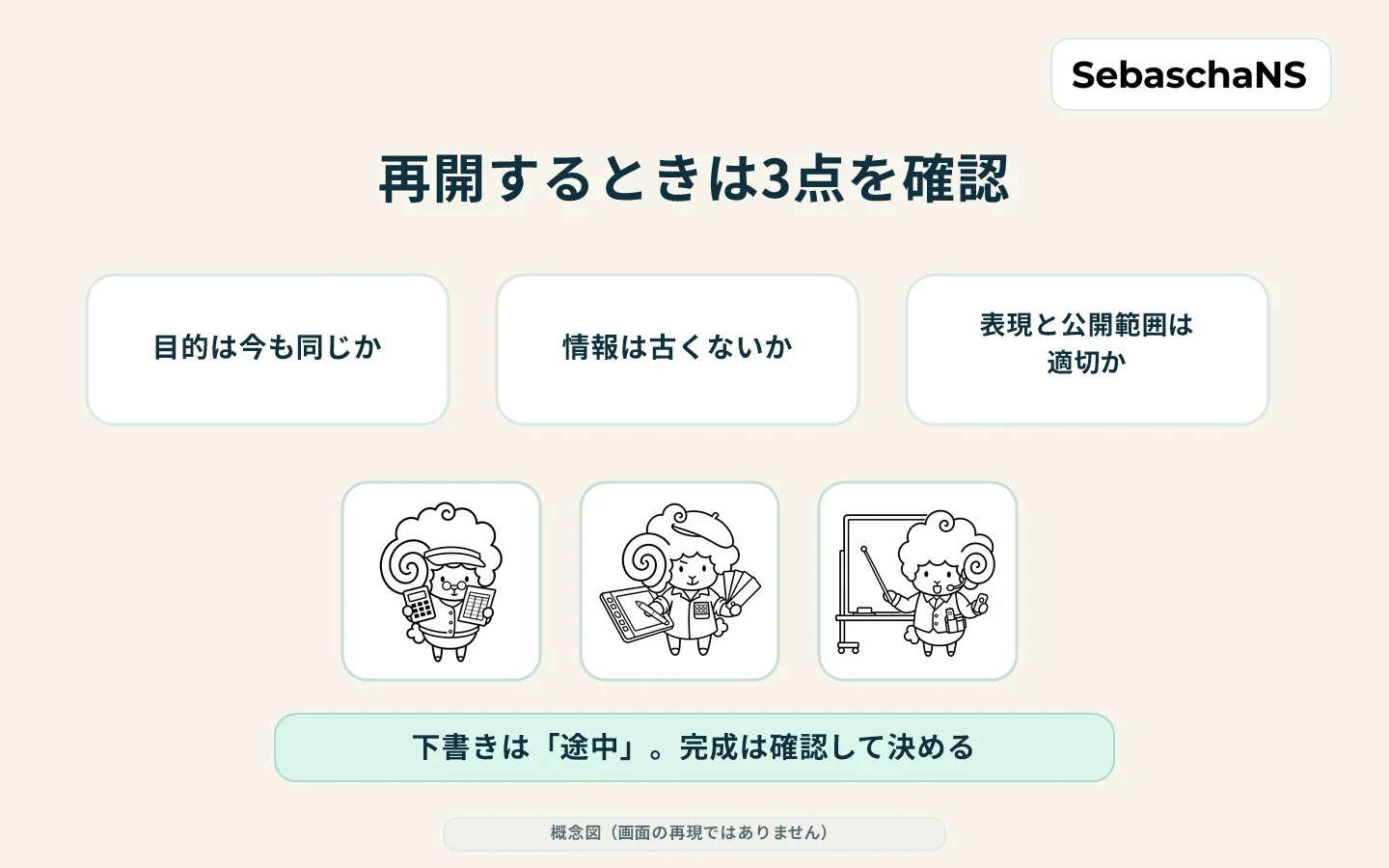 下書きの再開時に、目的、情報の新しさ、表現、公開範囲を確認する図