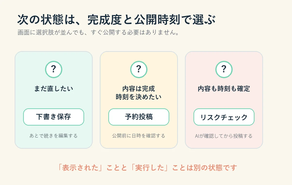 投稿案の完成度と公開時刻から、下書き保存・予約投稿・リスクチェックを選ぶ判断図