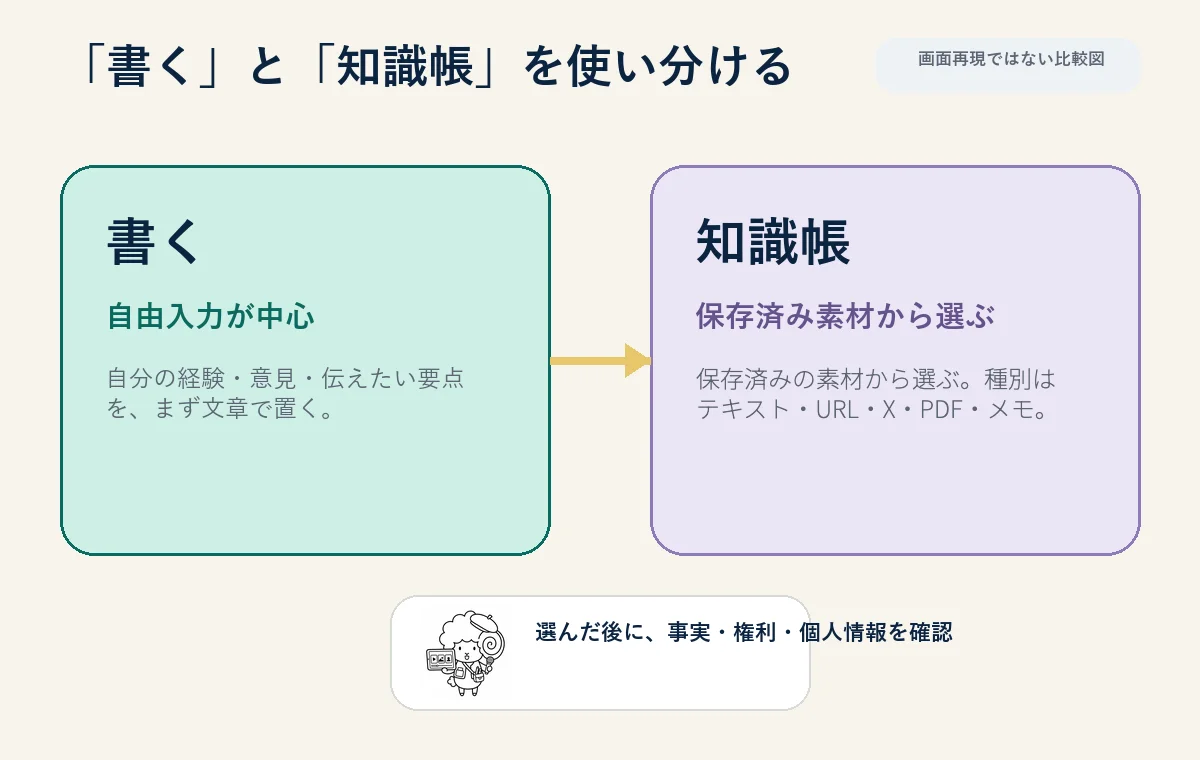 自由入力を中心にする「書く」と保存済み素材から選ぶ「知識帳」の違い