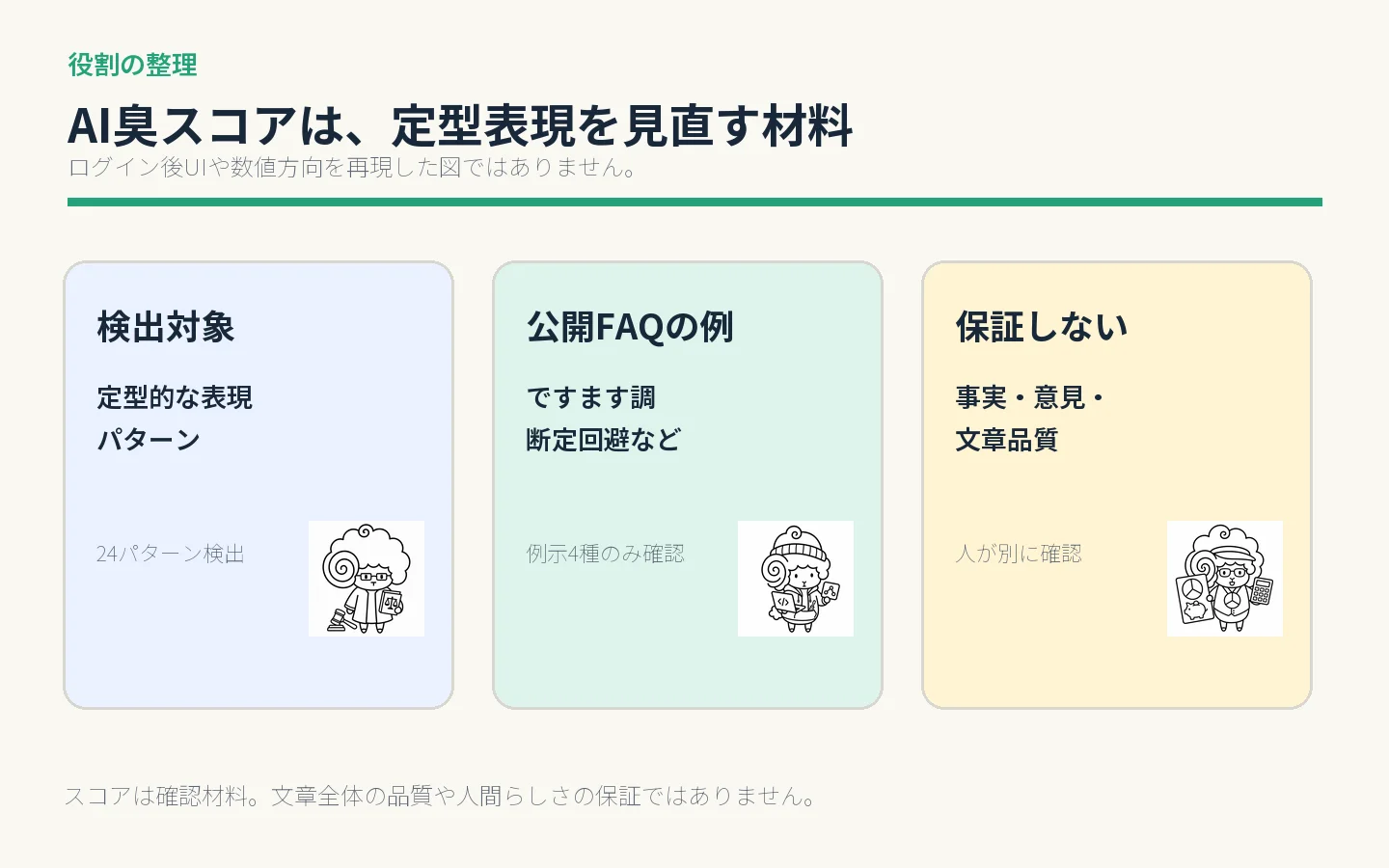 AI臭スコアが定型表現の検出材料であり、文章全体の品質保証ではないことを示す図