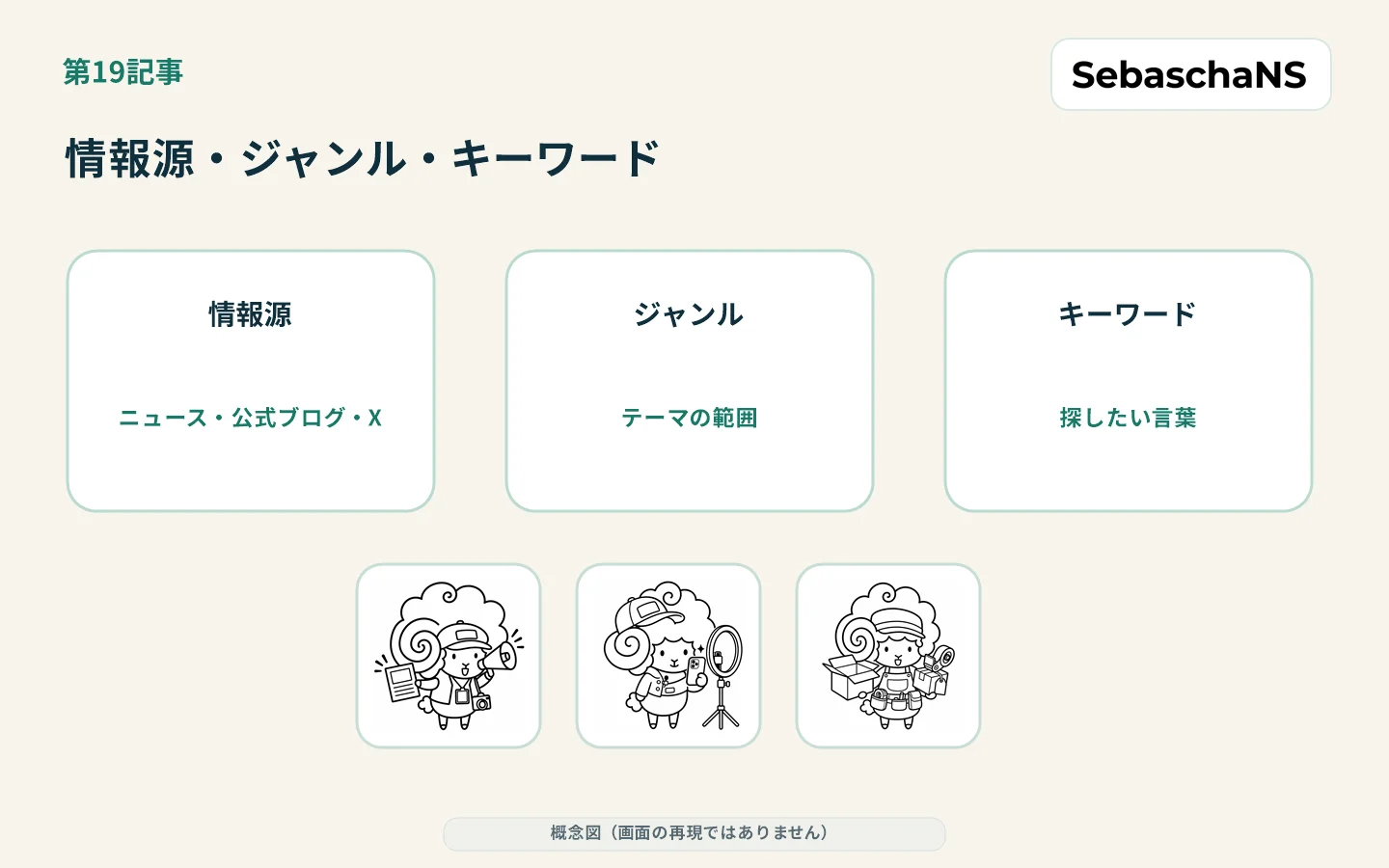 情報源・ジャンル・キーワードを、並列の3つの手掛かりとして整理する図