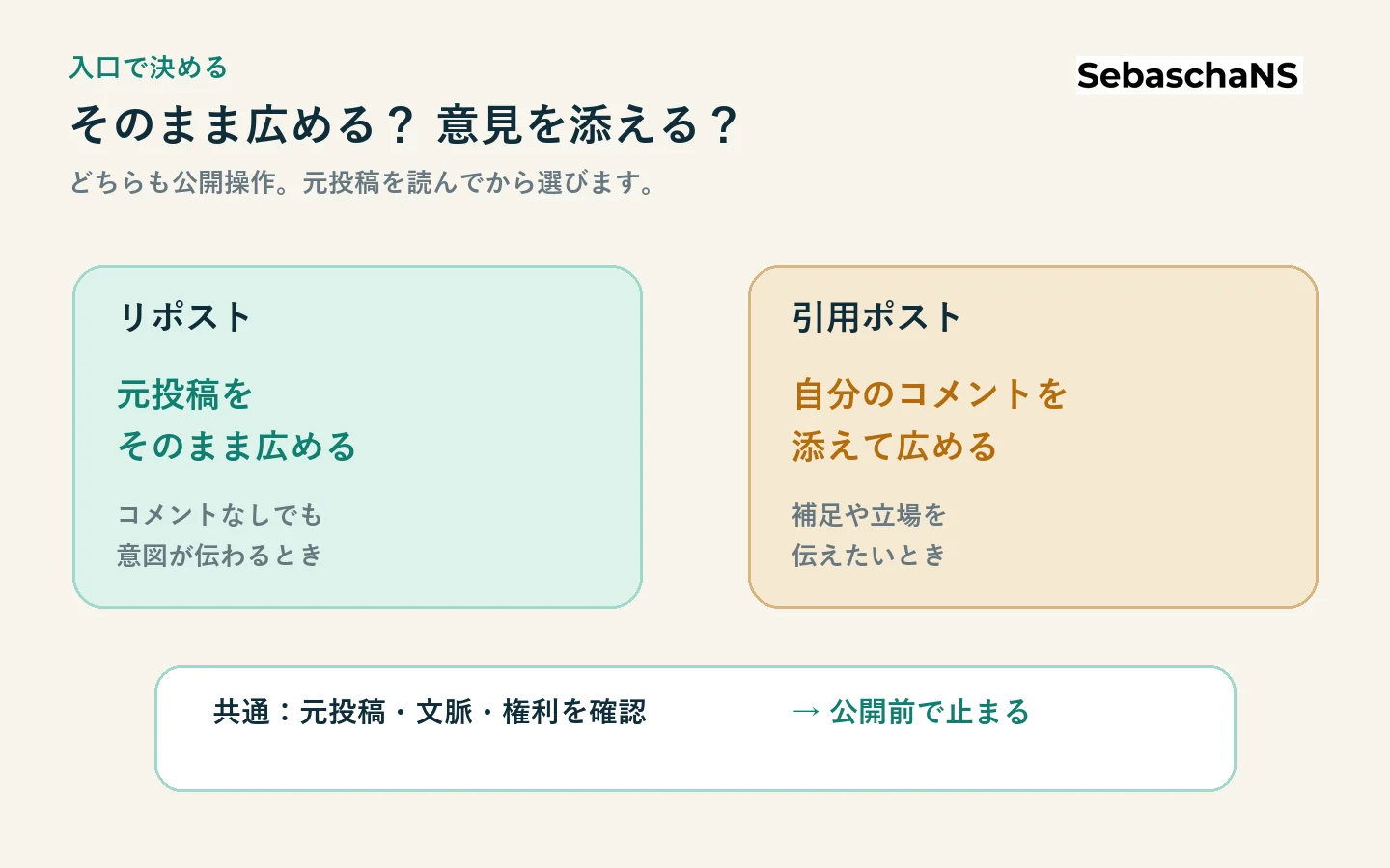 リポストは元投稿をそのまま広め、引用ポストは自分のコメントを添えるという違い