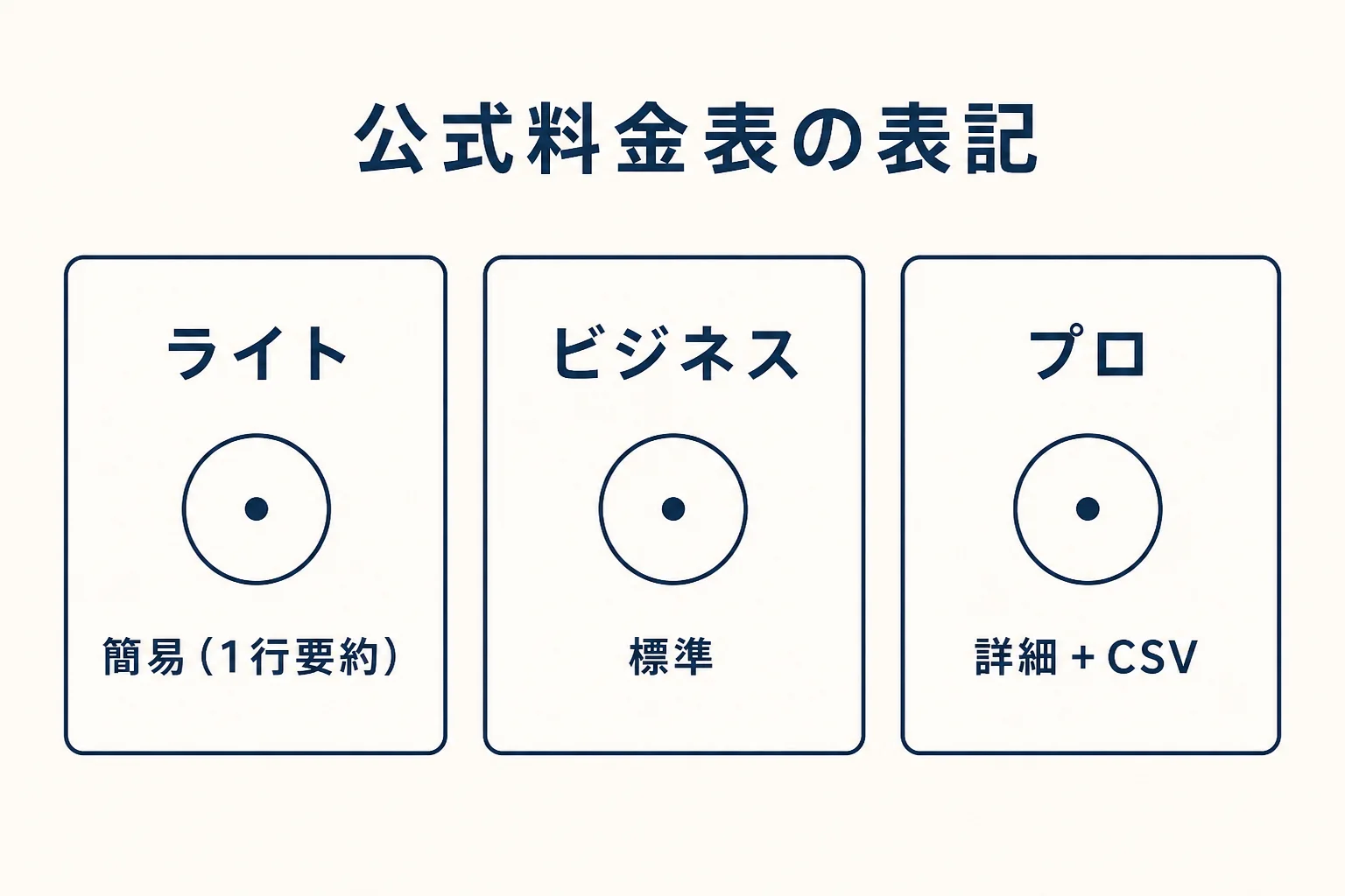 公式料金表の表記として、ライトは簡易（1行要約）、ビジネスは標準、プロは詳細 + CSVと同じ形で並べた比較