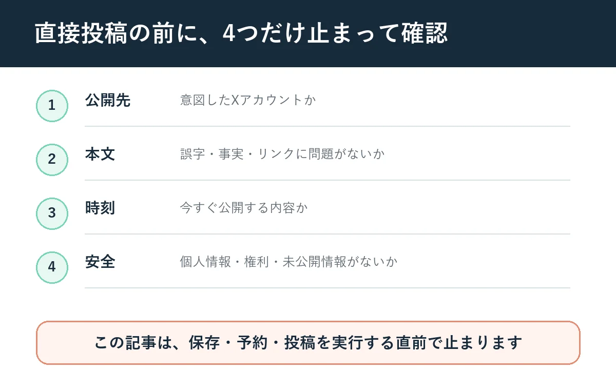 直接投稿の前に、公開先・本文・時刻・個人情報や権利を確認するチェック図