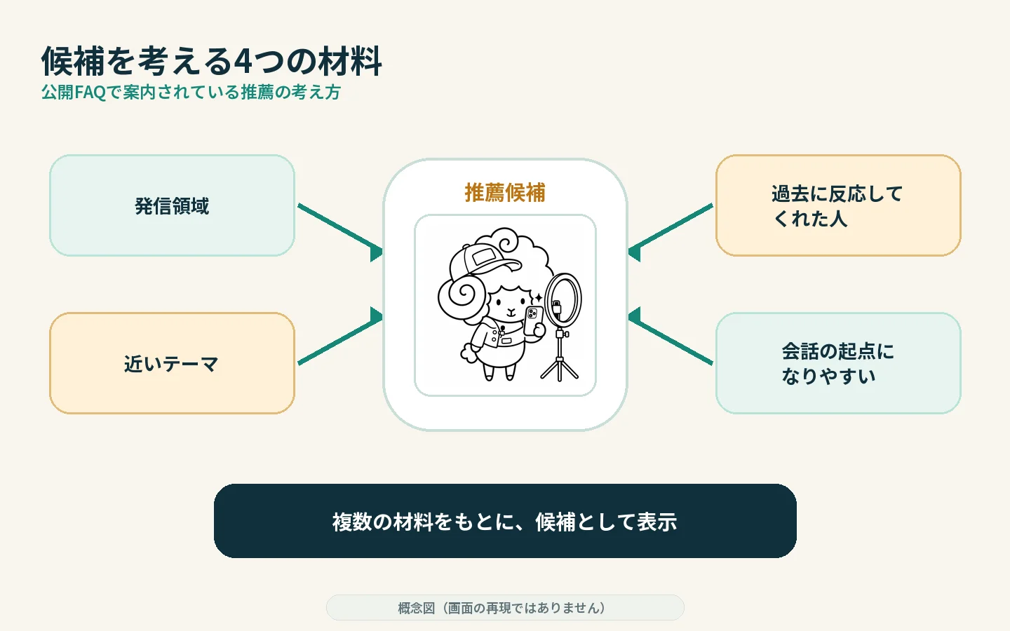 発信領域、近いテーマ、過去の反応、会話の起点という推薦材料を示す概念図