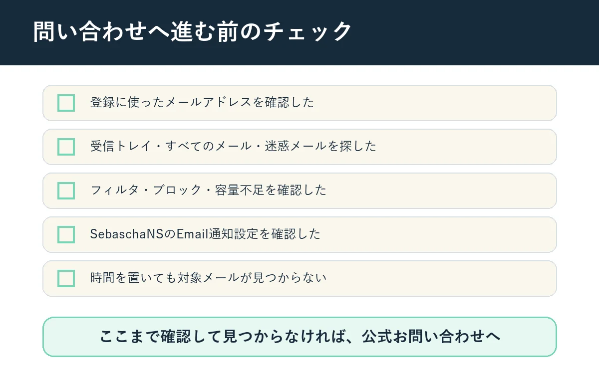 登録アドレス、受信フォルダ、振り分け、通知設定を確認してから問い合わせへ進むチェック図