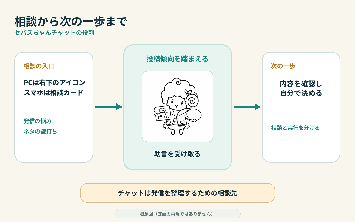 セバスちゃんへの相談、投稿傾向を踏まえた助言、人による判断の関係を示す概念図
