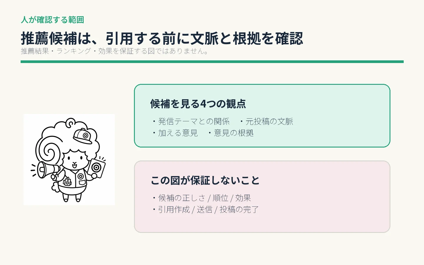 引用RT候補を見るときの、テーマ・文脈・加える意見・根拠の確認図
