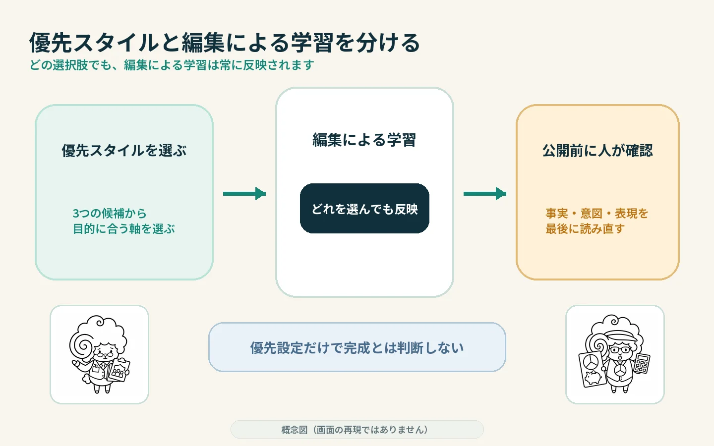 優先スタイルを選ぶことと、自分の編集による学習、公開前の人による確認を分けて示す概念図