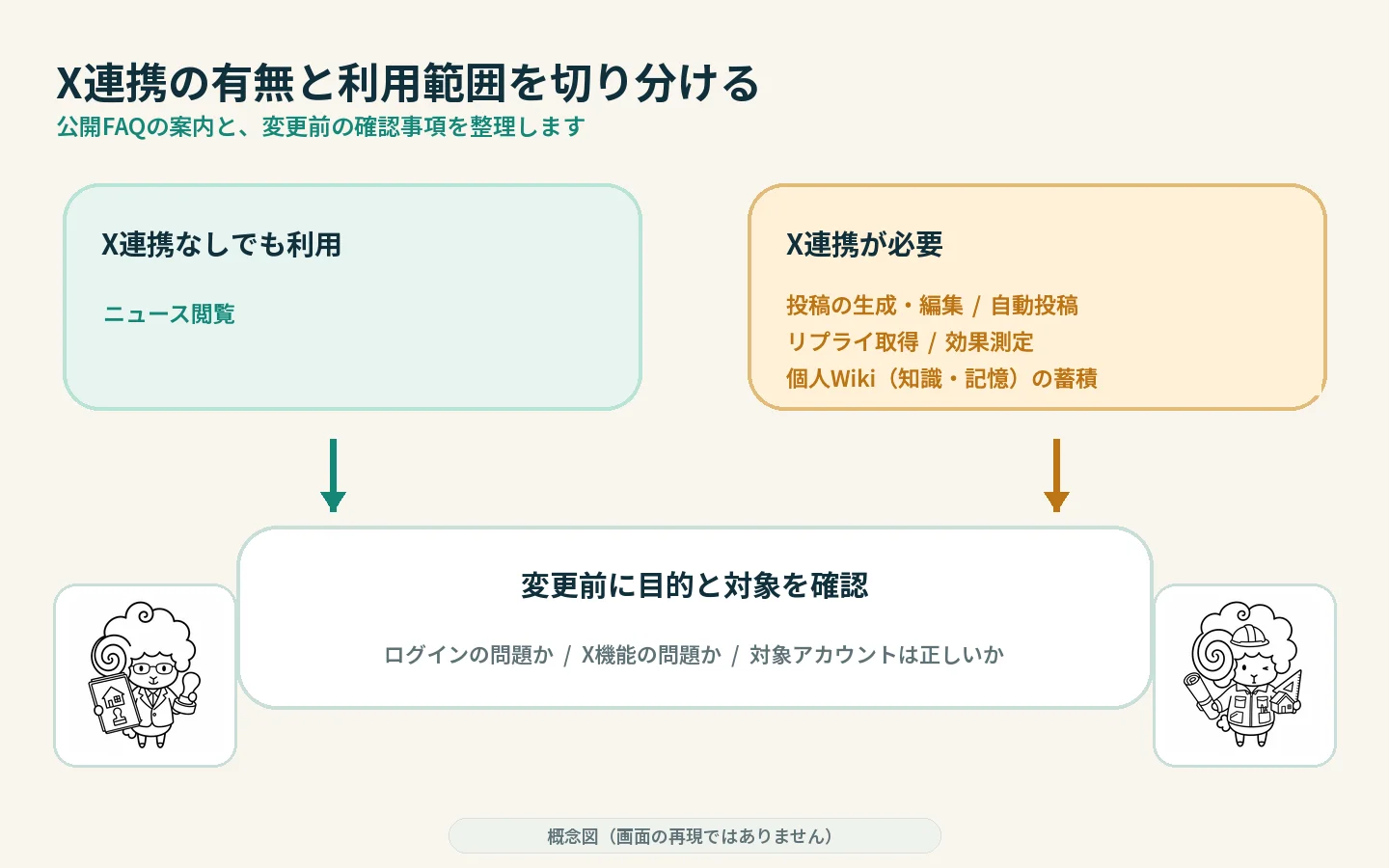 ログイン、X連携、利用できる機能、変更前確認という4つの境界を示す概念図