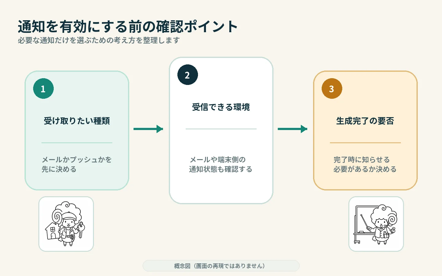 必要な通知を選ぶ前に、受け取り方、対象項目、確認後の行動を整理する図