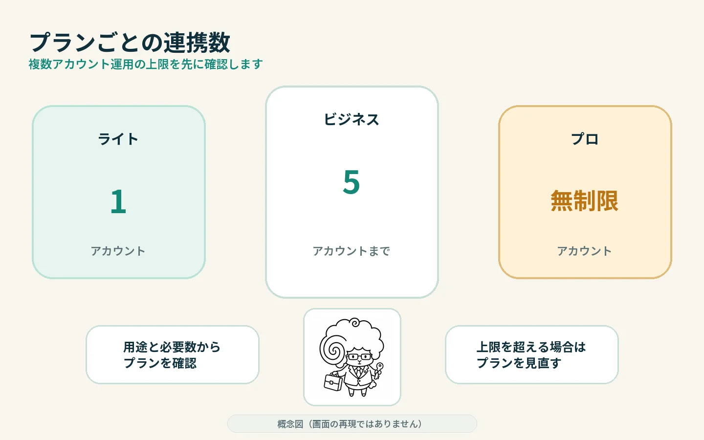 ライト・ビジネス・プロで連携できるXアカウント数を整理した比較図