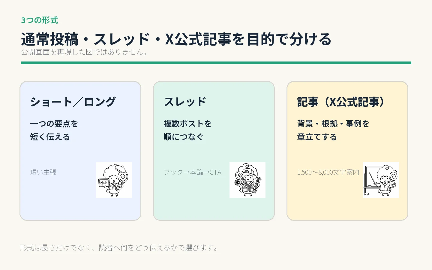 ショート・ロング、スレッド、記事（X公式記事）を、長さと構成の違いで整理した図