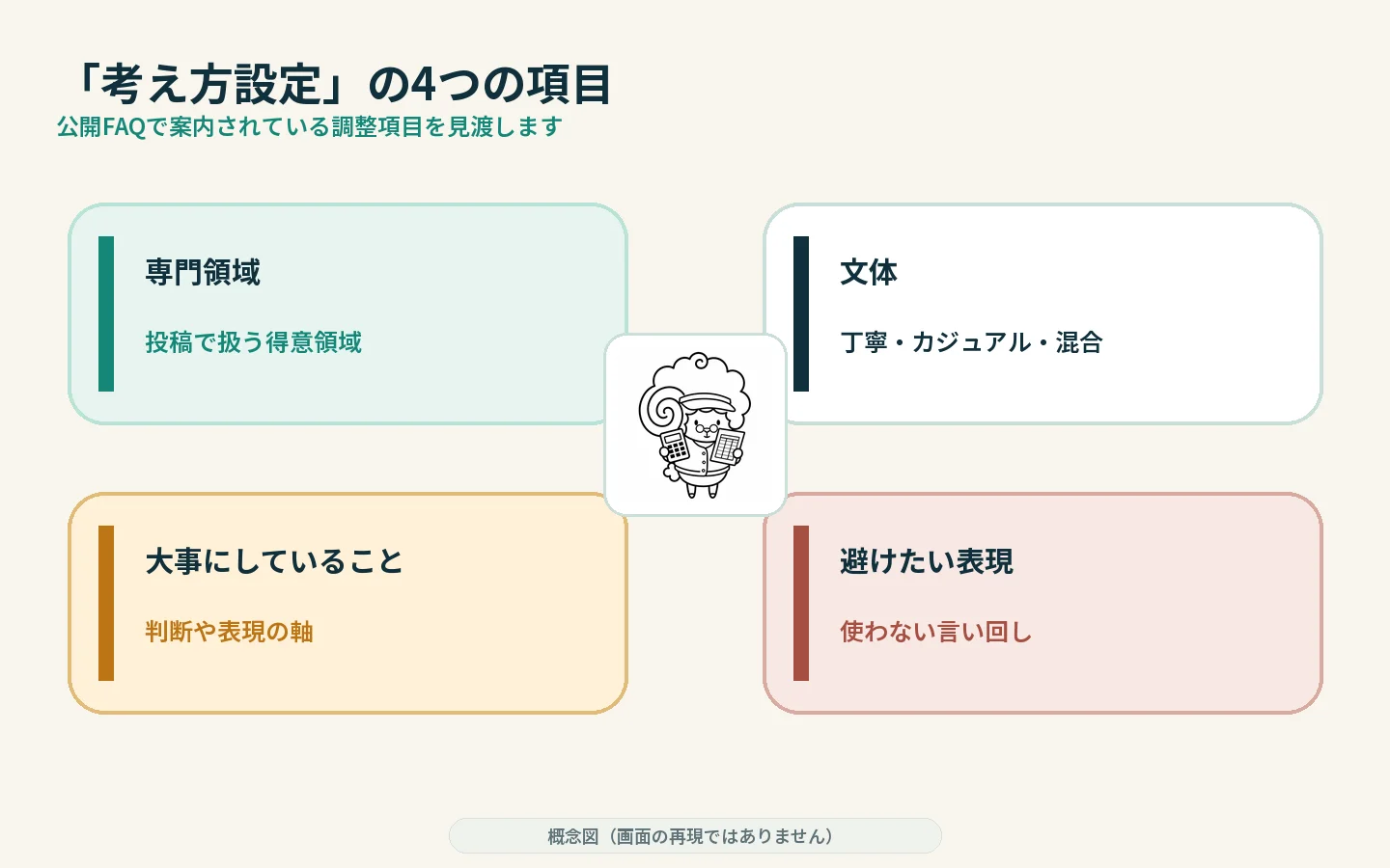 考え方設定で扱う専門領域、文体、大事にしていること、避けたい表現の4項目を整理した図