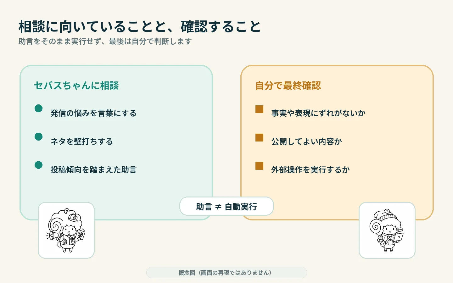 セバスちゃんに相談できる内容と、事実・公開範囲・外部操作を自分で最終確認する境界を示す図