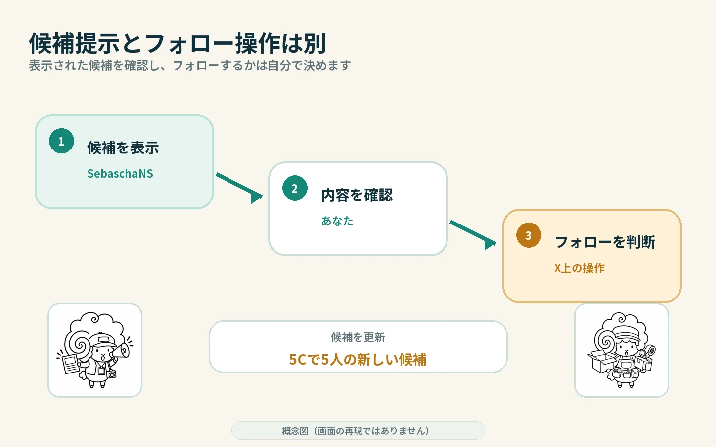 候補の表示、内容の確認、X上でのフォロー判断を分け、候補更新条件も示した3段階の図