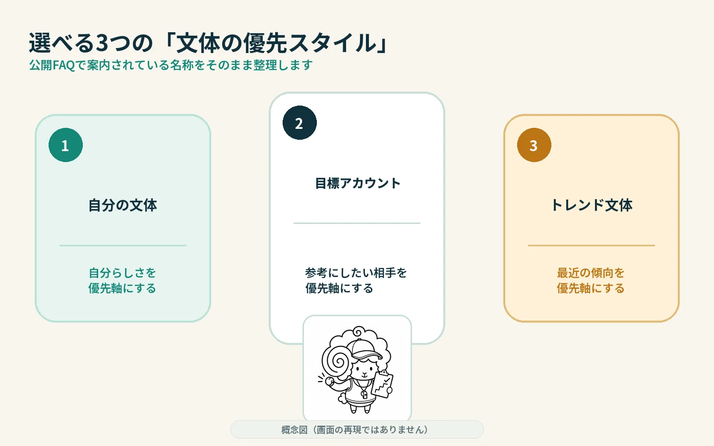 自分の文体、目標アカウント、トレンド文体という3つの優先スタイルを並べた概念図
