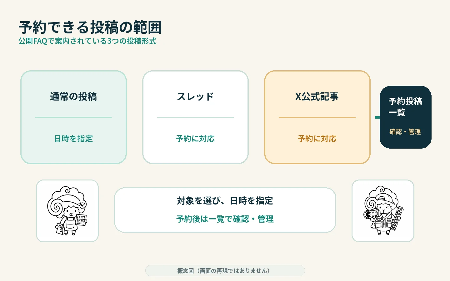 通常投稿・スレッド・X公式記事が予約投稿の対象として案内されていることを示す概念図