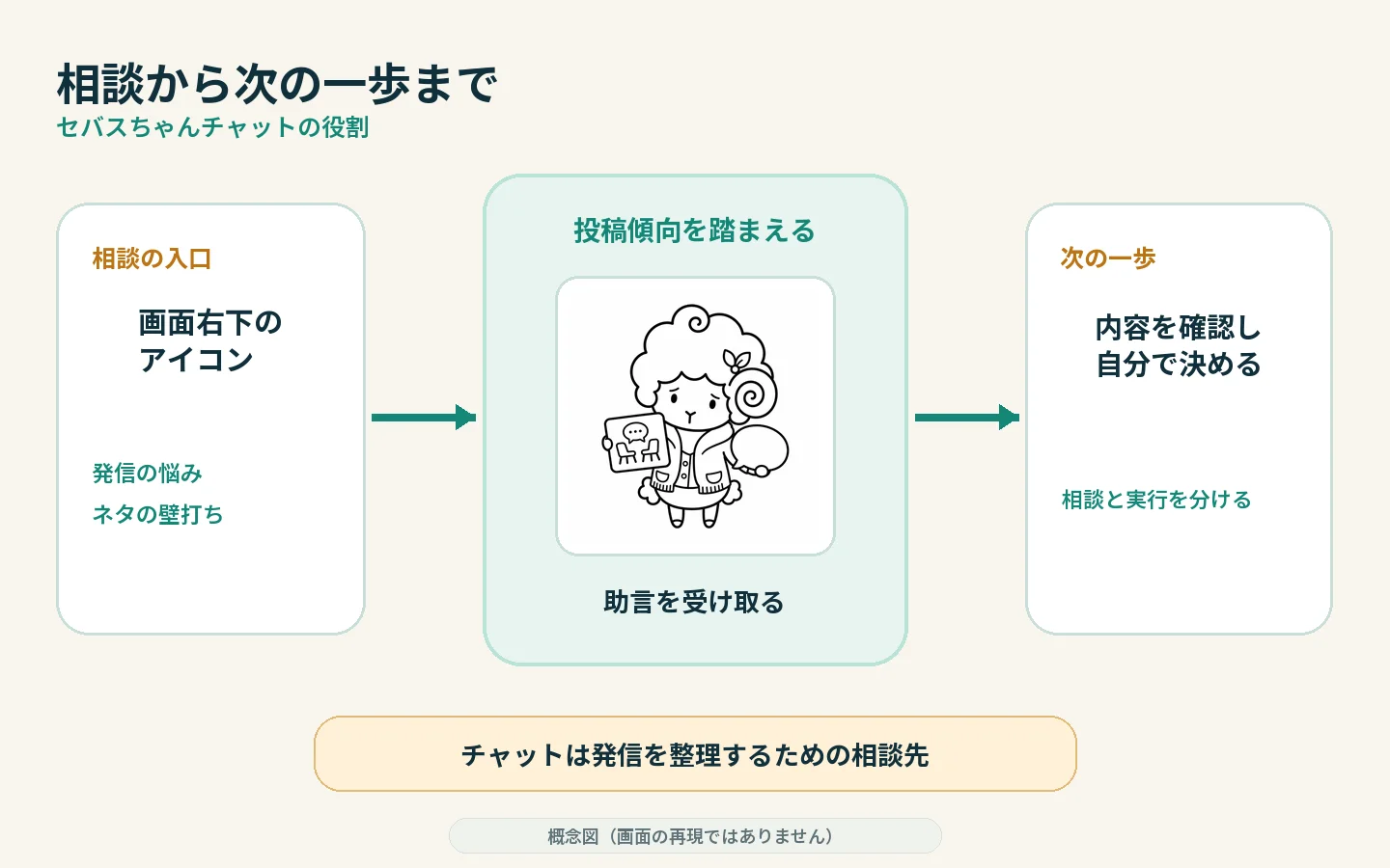 セバスちゃんへの相談、投稿傾向を踏まえた助言、人による判断の関係を示す概念図