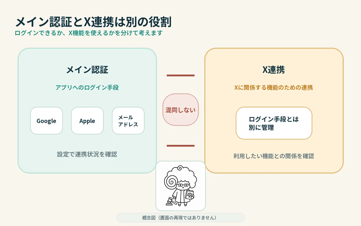 Google、Apple、メールアドレスによるメイン認証とX連携を別の役割として整理した概念図