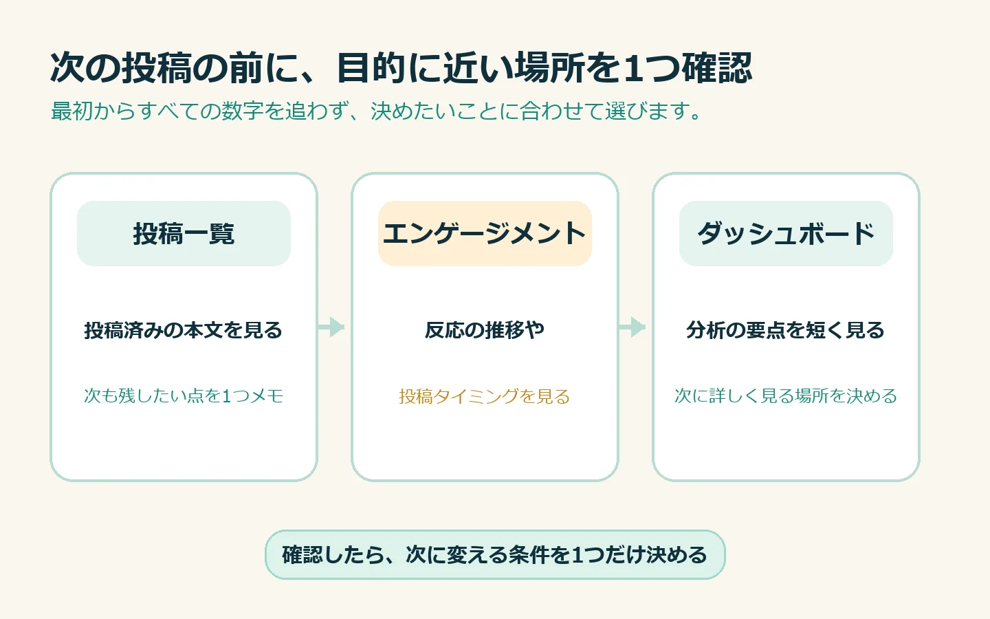 投稿一覧・エンゲージメント・ダッシュボードの3つの確認先を示す図