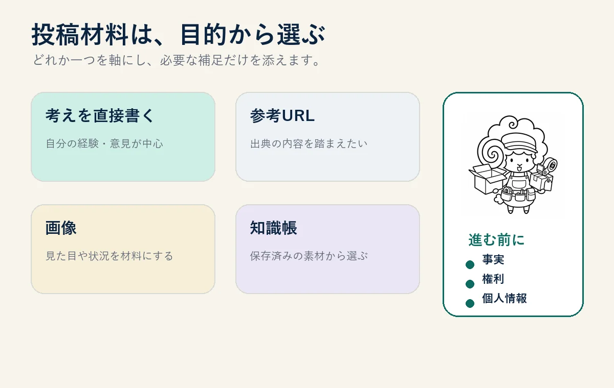 投稿の目的に合わせて自由入力・参考URL・画像・知識帳から材料を選ぶ図