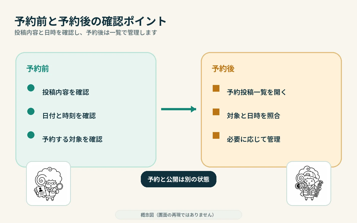 予約前に投稿内容・日時・予約対象を確認し、予約後に一覧で対象と日時を見直す流れを示すチェック図