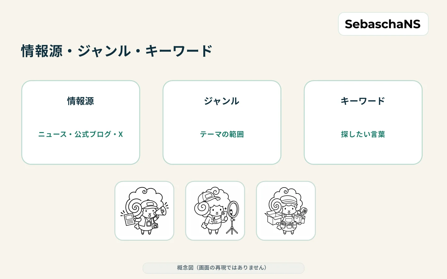 情報源・ジャンル・キーワードを、並列の3つの手掛かりとして整理する図