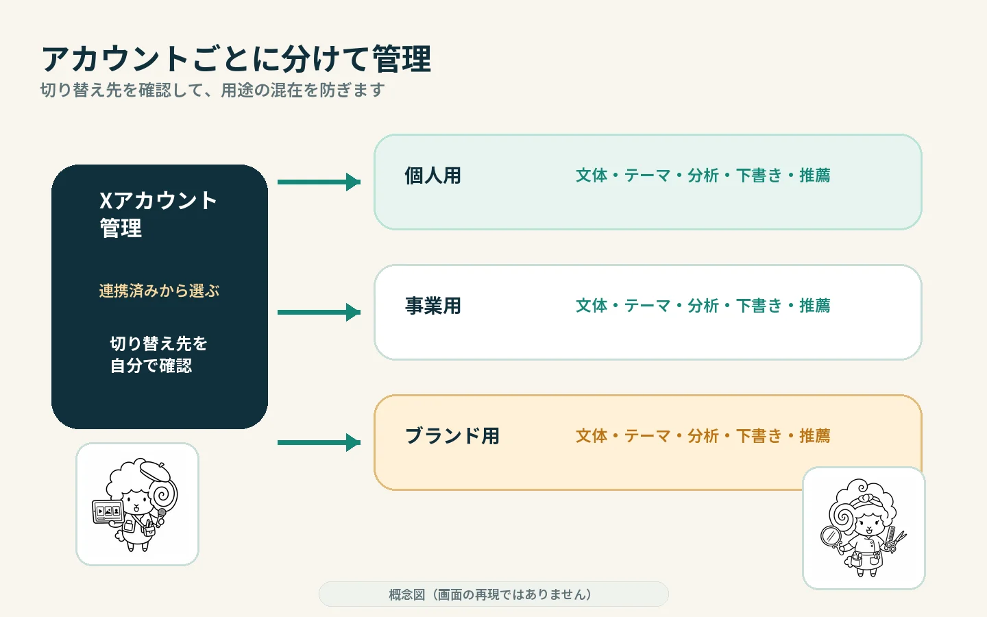 Xアカウントごとに文体・テーマ・分析・下書き・推薦を分けて扱う境界を示す概念図