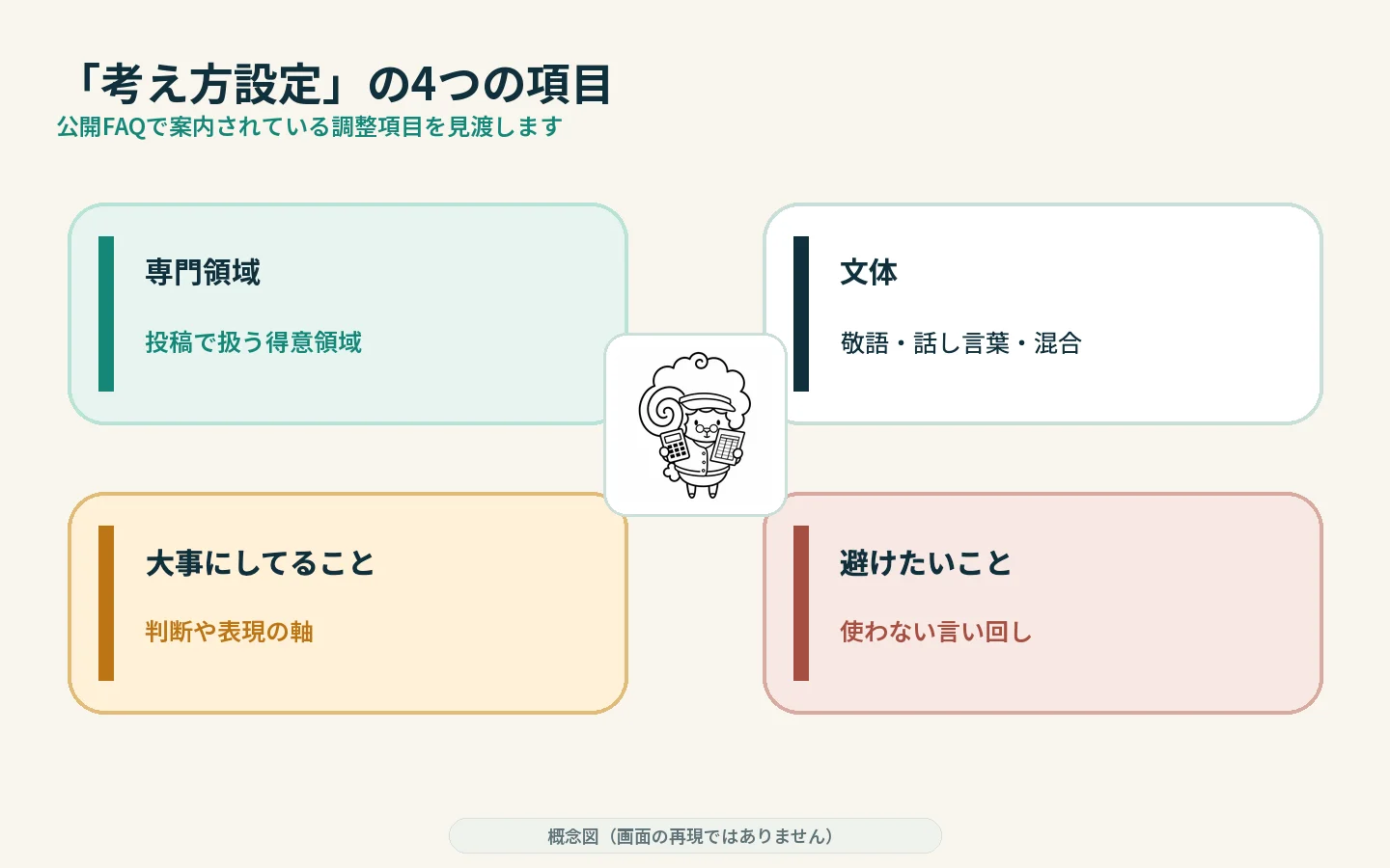 考え方設定で扱う専門領域、文体、大事にしてること、避けたいことの4項目を整理した図