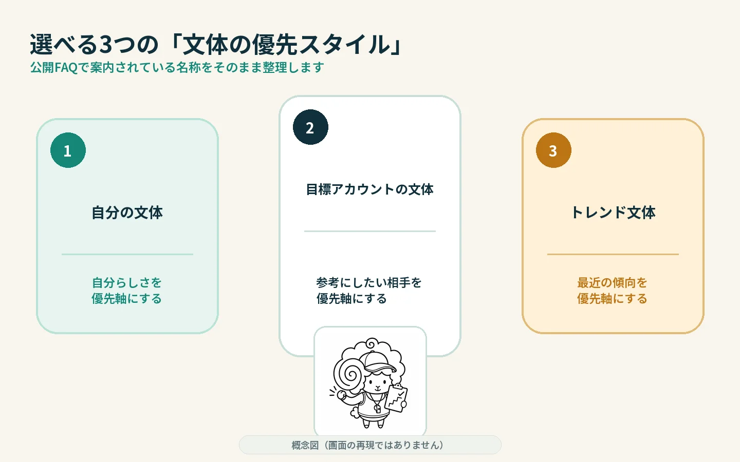 自分の文体、目標アカウントの文体、トレンド文体という3つの優先スタイルを並べた概念図