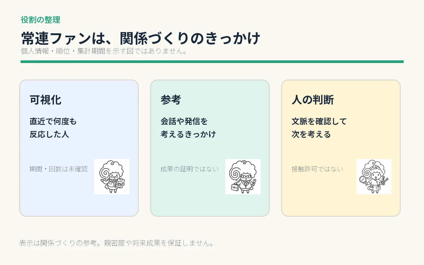 常連ファンを、反応の可視化から関係づくりの参考へつなげる考え方の図