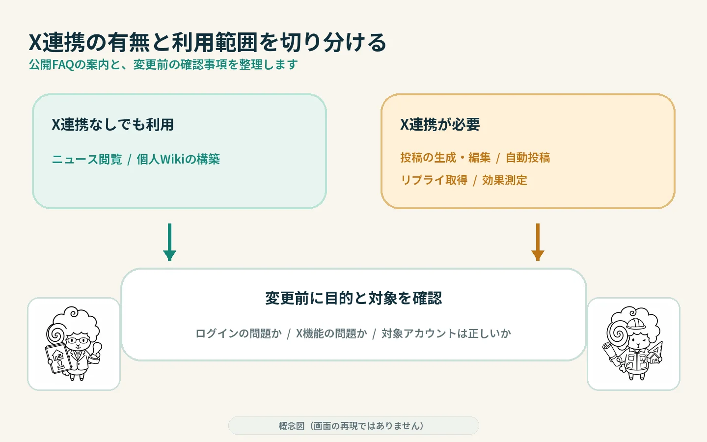 ログイン、X連携、利用できる機能、変更前確認という4つの境界を示す概念図