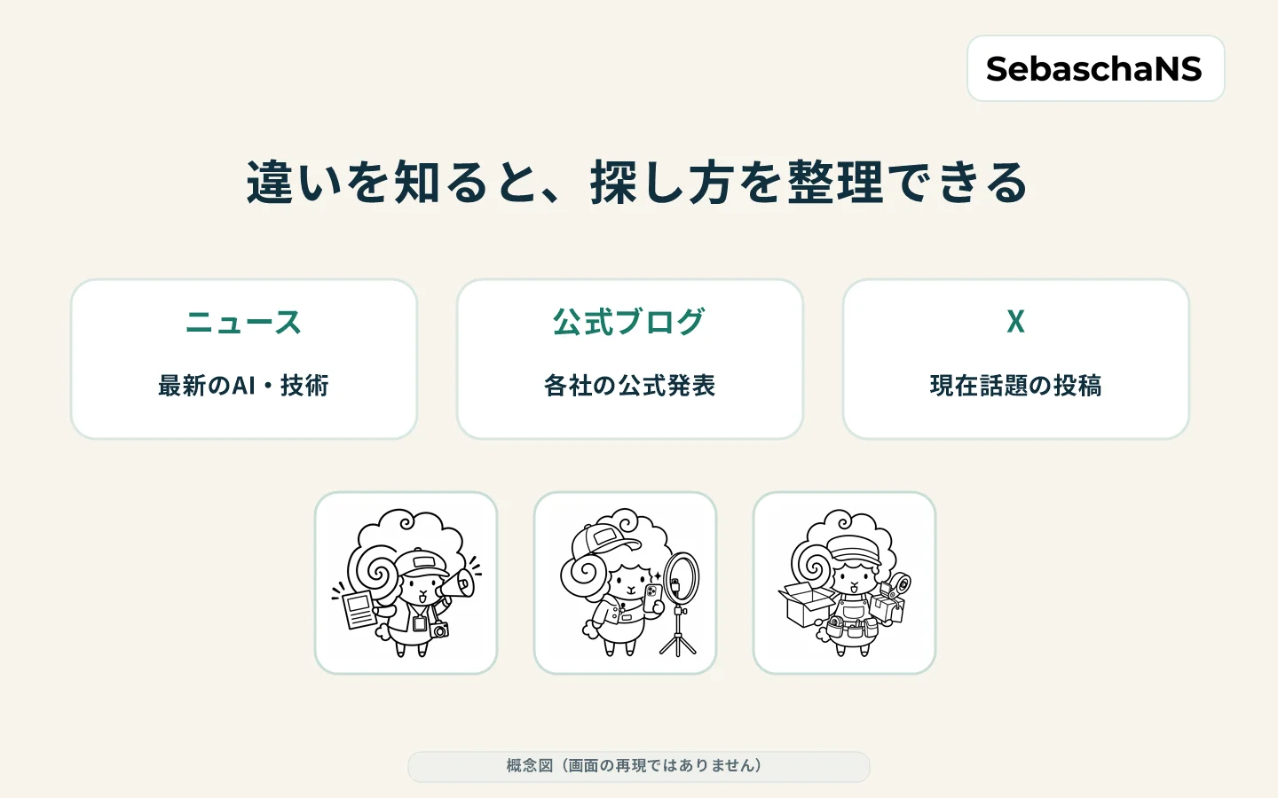 探したい情報の性質に合わせ、情報源、ジャンル、キーワードのそれぞれの役割を整理する確認図