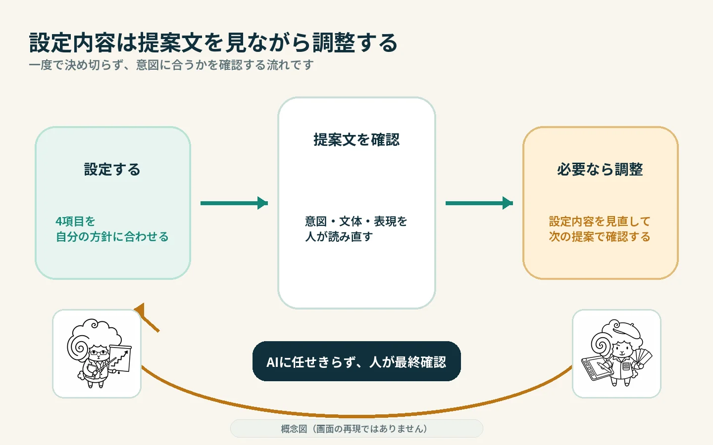 4つの考え方設定を整理し、生成文を確認して必要に応じて見直す流れ