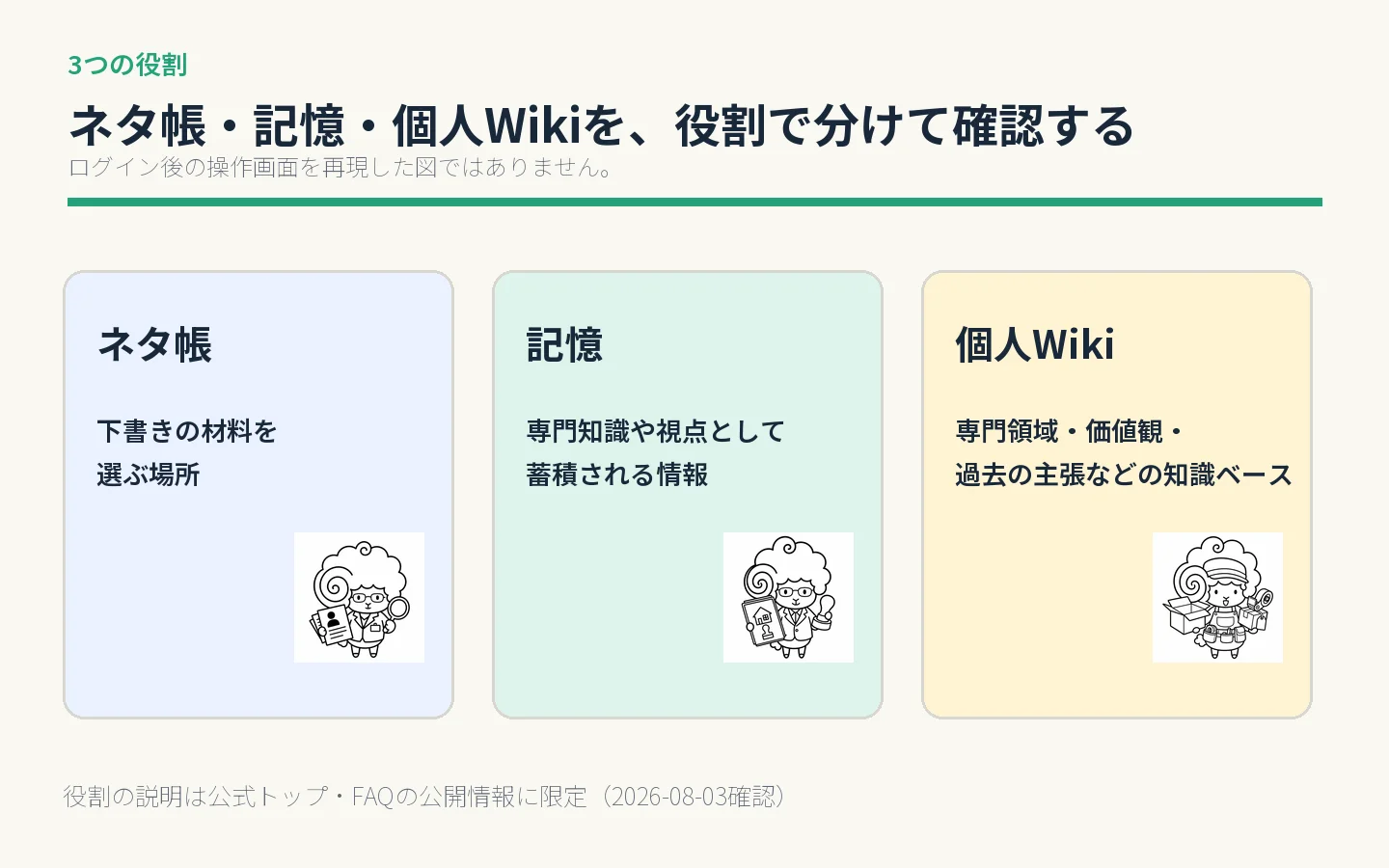 ネタ帳、記憶、個人Wikiをそれぞれの役割で3列に整理した図