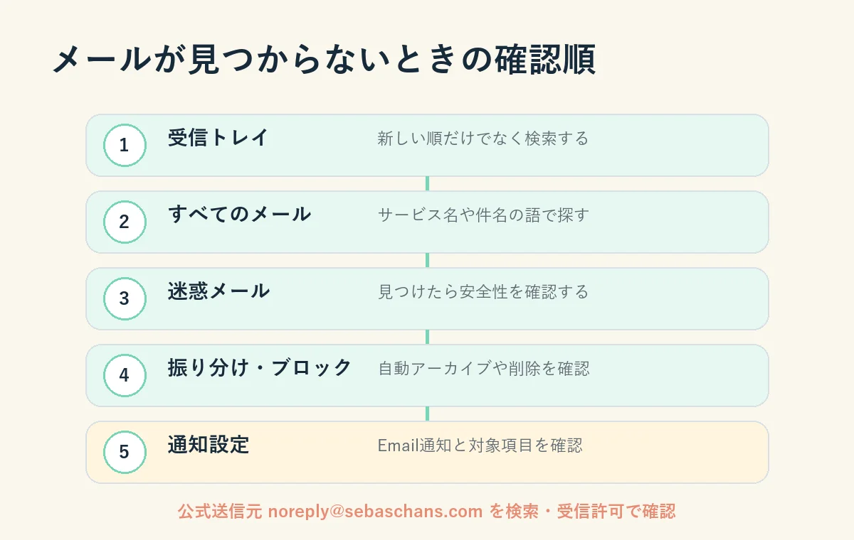 受信トレイ、すべてのメール、迷惑メール、振り分け、通知設定の順に確認する図