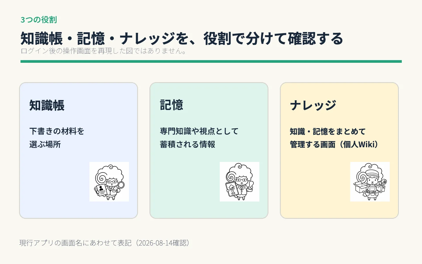 知識帳・記憶・ナレッジの3つを役割で分けて整理した図
