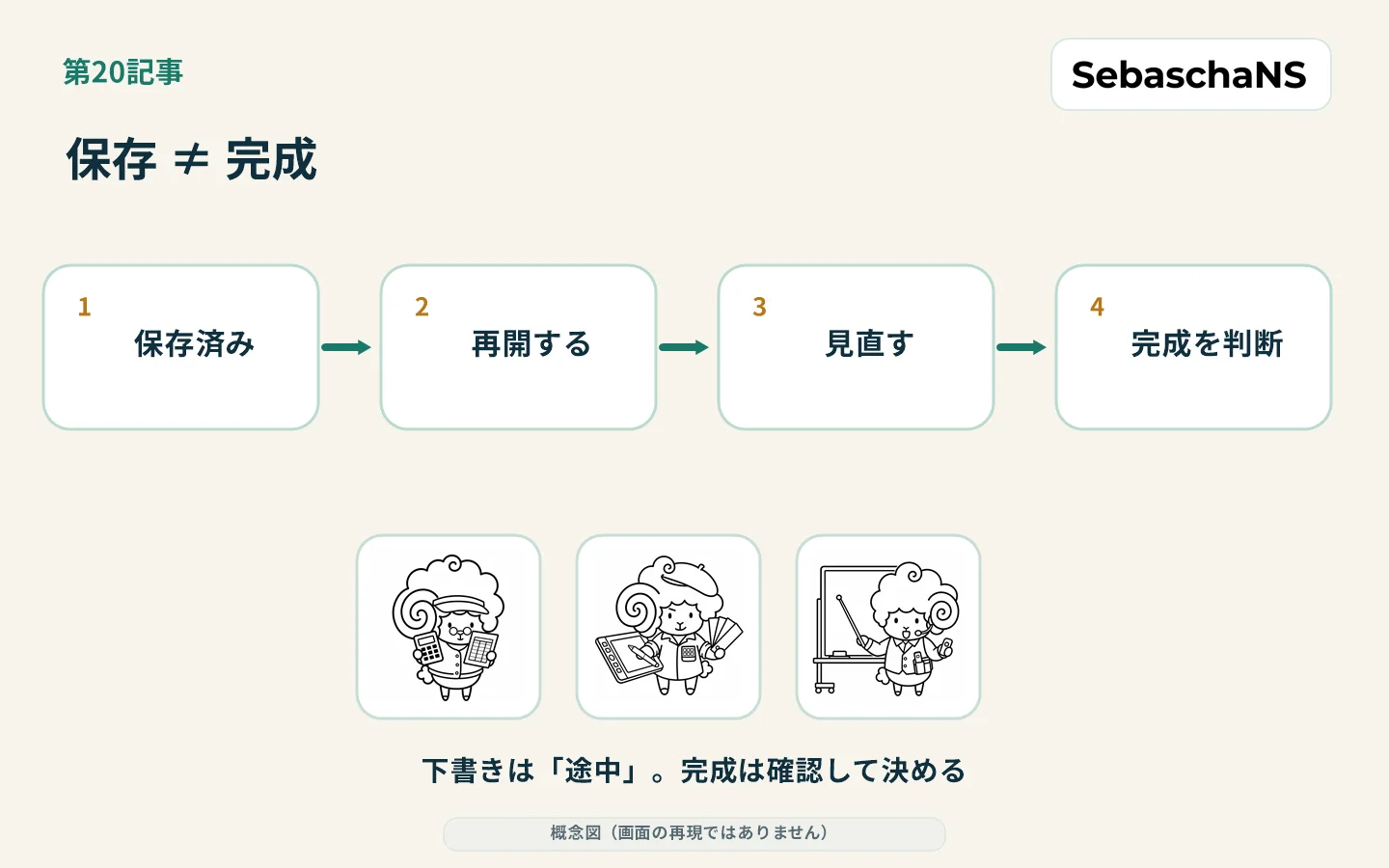 生成した内容を残すか判断し、保存した下書きを再開して見直す流れの概念図