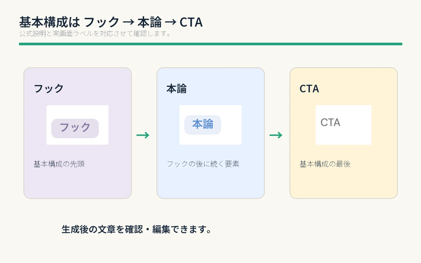 公式説明と実画面ラベルでフック、本論、CTAの構成を確認する