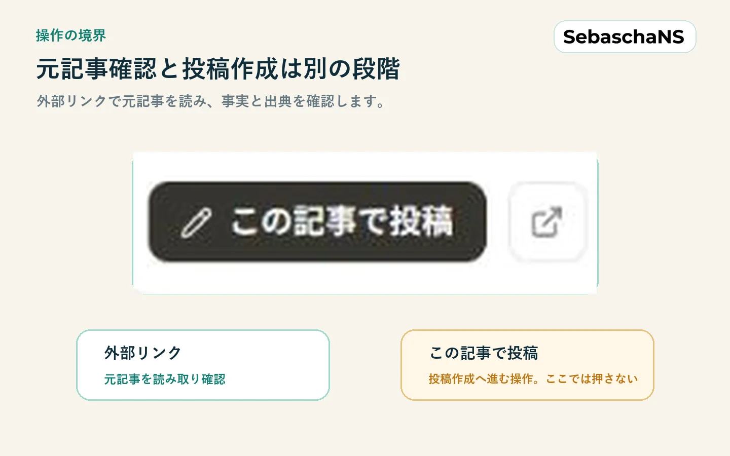 元記事を開く操作と、投稿作成へ進む「この記事で投稿」を別の段階として確認する図